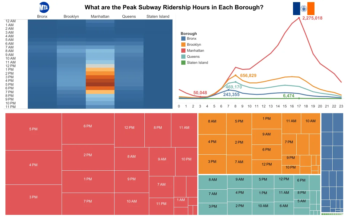 Dashboard containing a Heat Map, Line Graph, and a Tree Map of hourly ridership by borough
