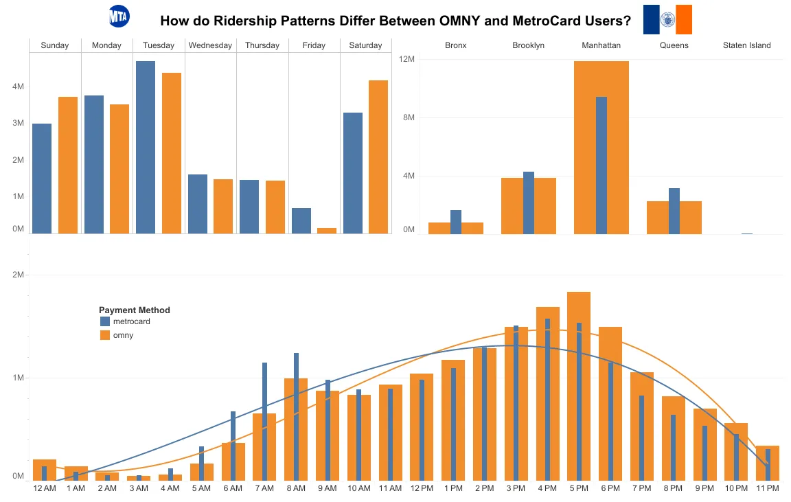 Dashboard containing bar charts of OMNY and MetroCard users by hour of the day, day of the week, and borough