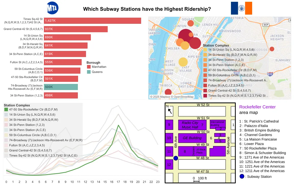 Dashboard containing a bar chart, map, and  line graph of the top 10 busiest subway stations