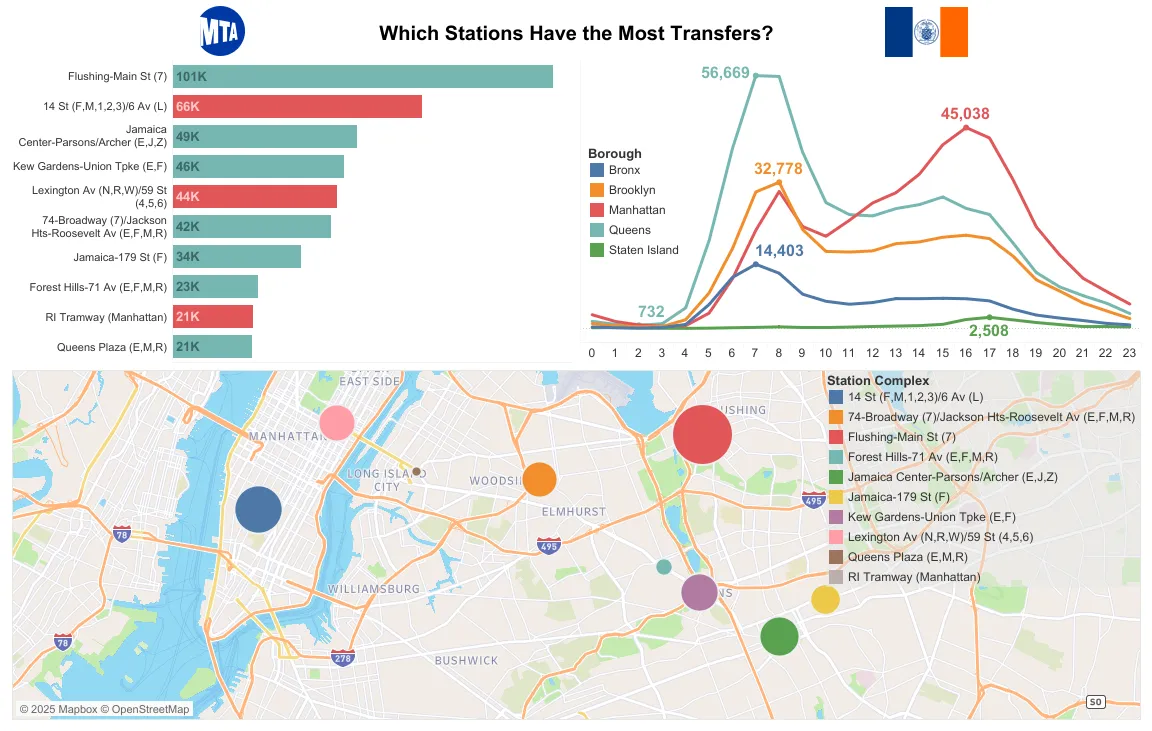 Dashboard containing a bar chart, line chart, and a map of the top 10 transfer stations