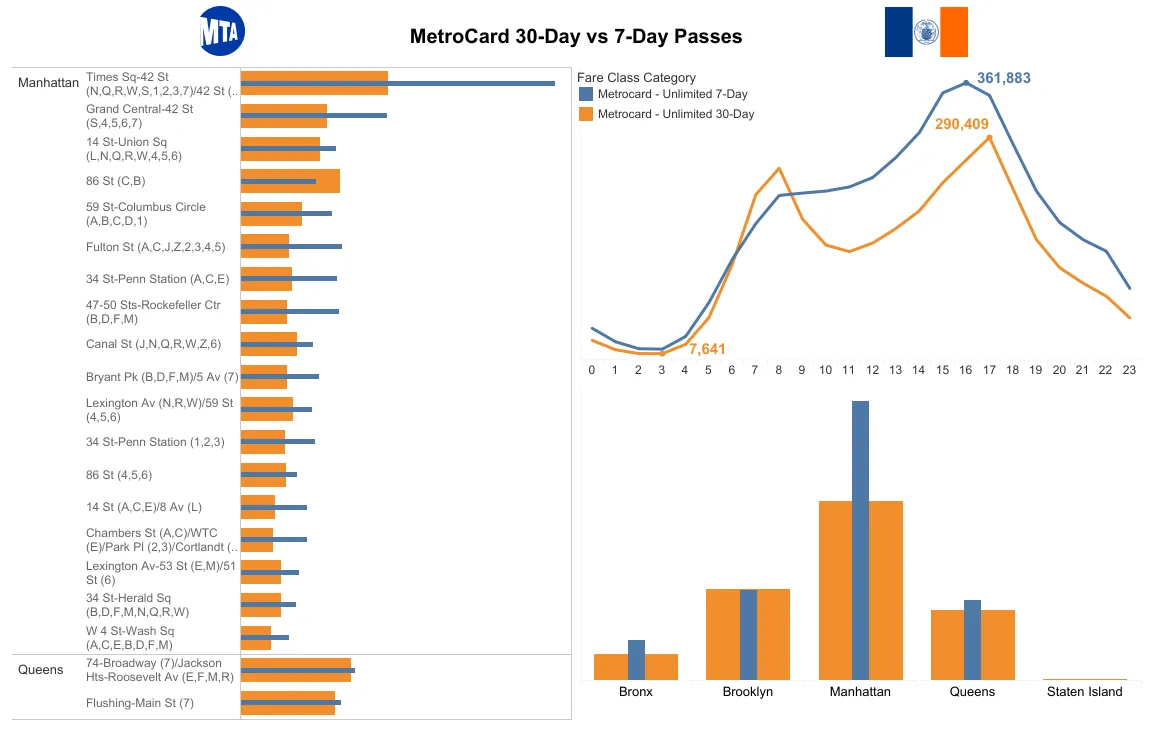 Dashboard containing a comparison between MetroCard Unlimited 7-Day and 30-Day passes